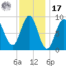 North Haven tide chart for Monday, January 17, 2022