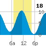 North Haven tide chart for Tuesday, January 18, 2022