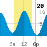 North Haven tide chart for Thursday, January 20, 2022