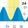 North Haven tide chart for Monday, January 24, 2022