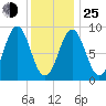 North Haven tide chart for Tuesday, January 25, 2022