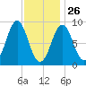 North Haven tide chart for Wednesday, January 26, 2022