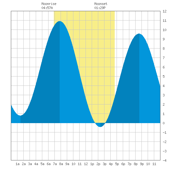 North Haven tide chart for Saturday, January 29, 2022