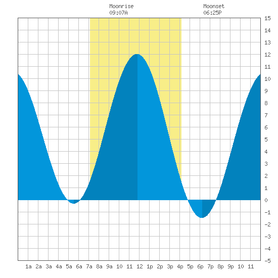 North Haven tide chart for Tuesday, January 4, 2022