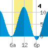North Haven tide chart for Tuesday, January 4, 2022