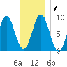 North Haven tide chart for Friday, January 7, 2022