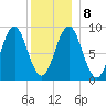North Haven tide chart for Saturday, January 8, 2022