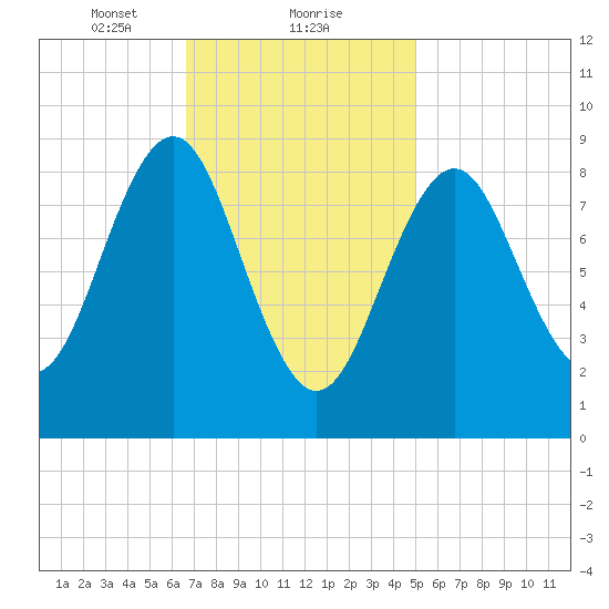 North Haven tide chart for Thursday, February 10, 2022