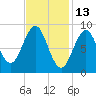 North Haven tide chart for Sunday, February 13, 2022