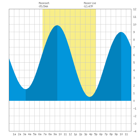 North Haven tide chart for Monday, February 14, 2022
