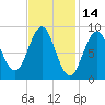 North Haven tide chart for Monday, February 14, 2022