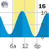 North Haven tide chart for Wednesday, February 16, 2022