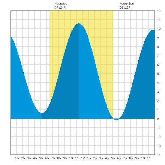 North Haven tide chart for Thursday, February 17, 2022