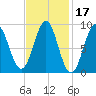 North Haven tide chart for Thursday, February 17, 2022