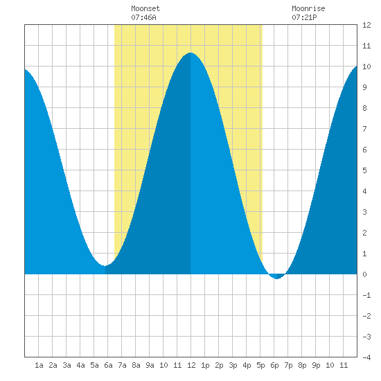 North Haven tide chart for Friday, February 18, 2022