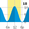 North Haven tide chart for Friday, February 18, 2022