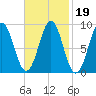 North Haven tide chart for Saturday, February 19, 2022