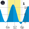 North Haven tide chart for Tuesday, February 1, 2022