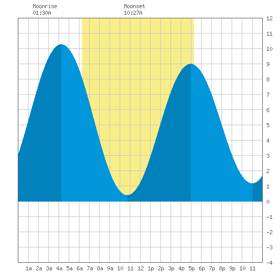 North Haven tide chart for Thursday, February 24, 2022