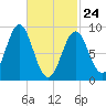 North Haven tide chart for Thursday, February 24, 2022