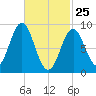 North Haven tide chart for Friday, February 25, 2022