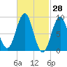 North Haven tide chart for Monday, February 28, 2022