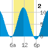 North Haven tide chart for Wednesday, February 2, 2022