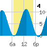 North Haven tide chart for Friday, February 4, 2022