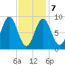 North Haven tide chart for Monday, February 7, 2022