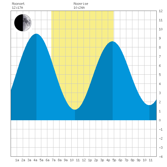 North Haven tide chart for Tuesday, February 8, 2022