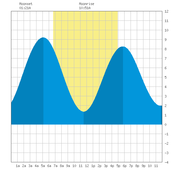 North Haven tide chart for Wednesday, February 9, 2022