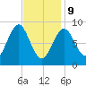 North Haven tide chart for Wednesday, February 9, 2022