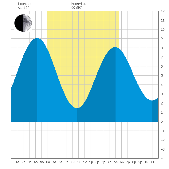 North Haven tide chart for Thursday, March 10, 2022