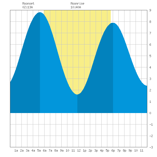North Haven tide chart for Friday, March 11, 2022