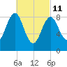 North Haven tide chart for Friday, March 11, 2022
