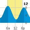 North Haven tide chart for Saturday, March 12, 2022