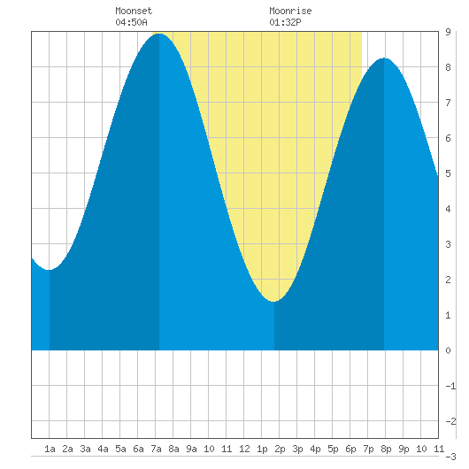 North Haven tide chart for Sunday, March 13, 2022