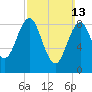 North Haven tide chart for Sunday, March 13, 2022