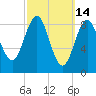 North Haven tide chart for Monday, March 14, 2022