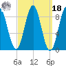 North Haven tide chart for Friday, March 18, 2022