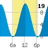 North Haven tide chart for Saturday, March 19, 2022