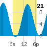 North Haven tide chart for Monday, March 21, 2022