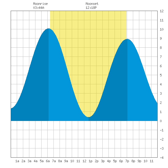 North Haven tide chart for Saturday, March 26, 2022