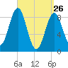 North Haven tide chart for Saturday, March 26, 2022