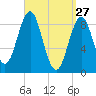 North Haven tide chart for Sunday, March 27, 2022