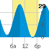 North Haven tide chart for Tuesday, March 29, 2022