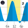 North Haven tide chart for Wednesday, March 2, 2022