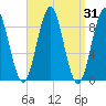 North Haven tide chart for Thursday, March 31, 2022