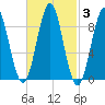 North Haven tide chart for Thursday, March 3, 2022