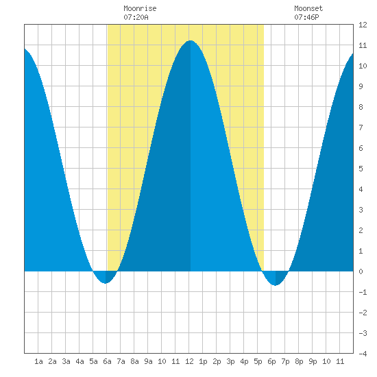 North Haven tide chart for Friday, March 4, 2022
